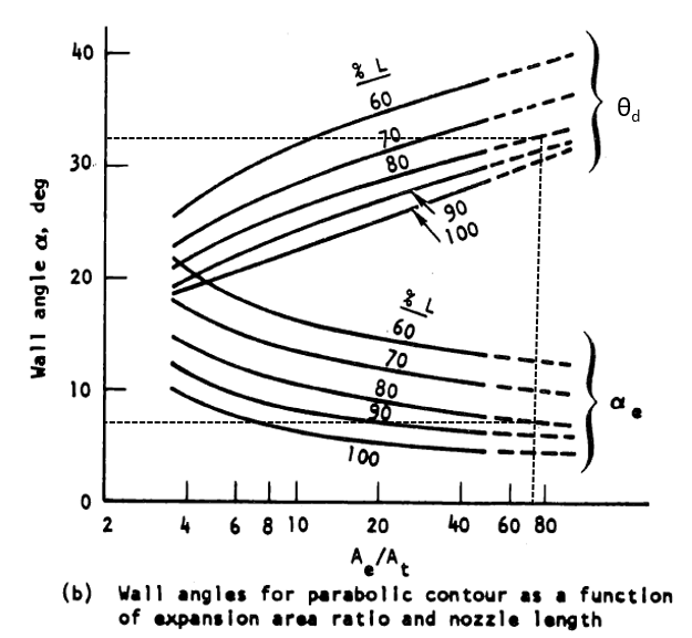 5.2 Nozzle Geometry