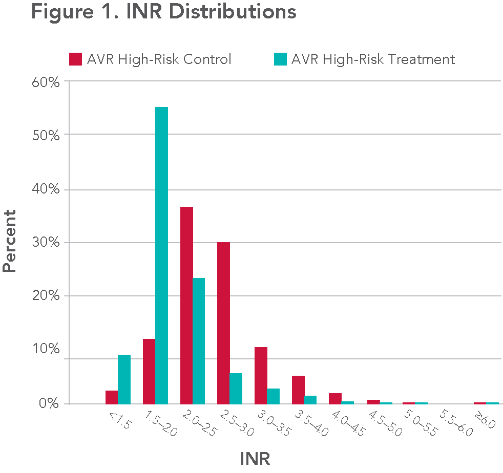 Reduced Anticoagulation CryoLife, Inc.