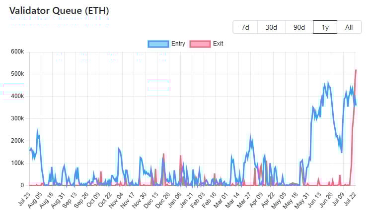 Ethereum Faces Pressure as Validator Exit Queue Surges to $2.3B