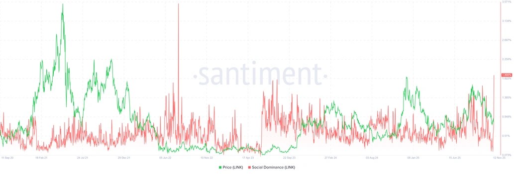 Chainlink Social Dominance chart