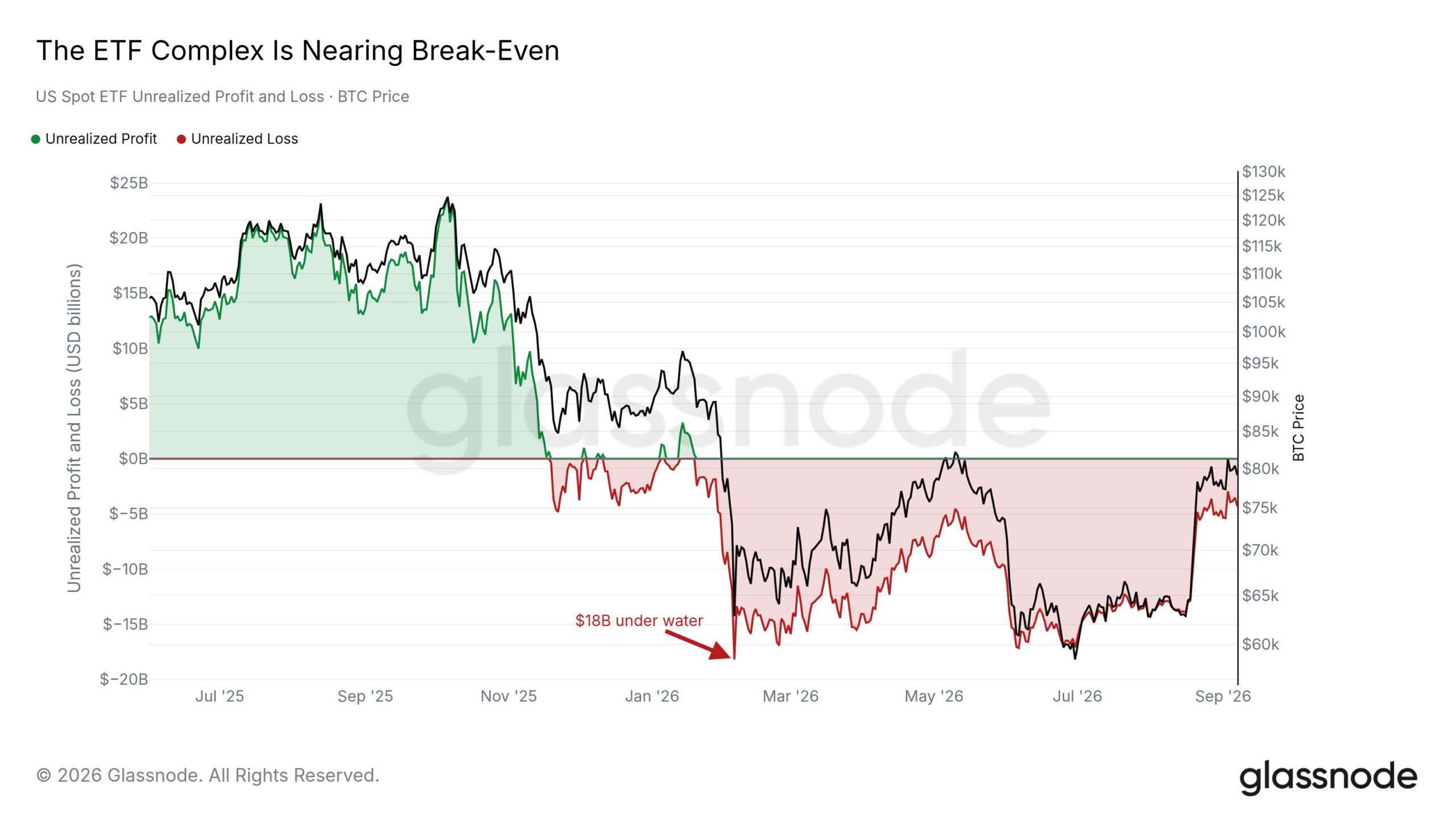 Graphique Glassnode montrant les ETF Bitcoin au comptant américains proches du seuil de rentabilité après des mois sous l'eau.