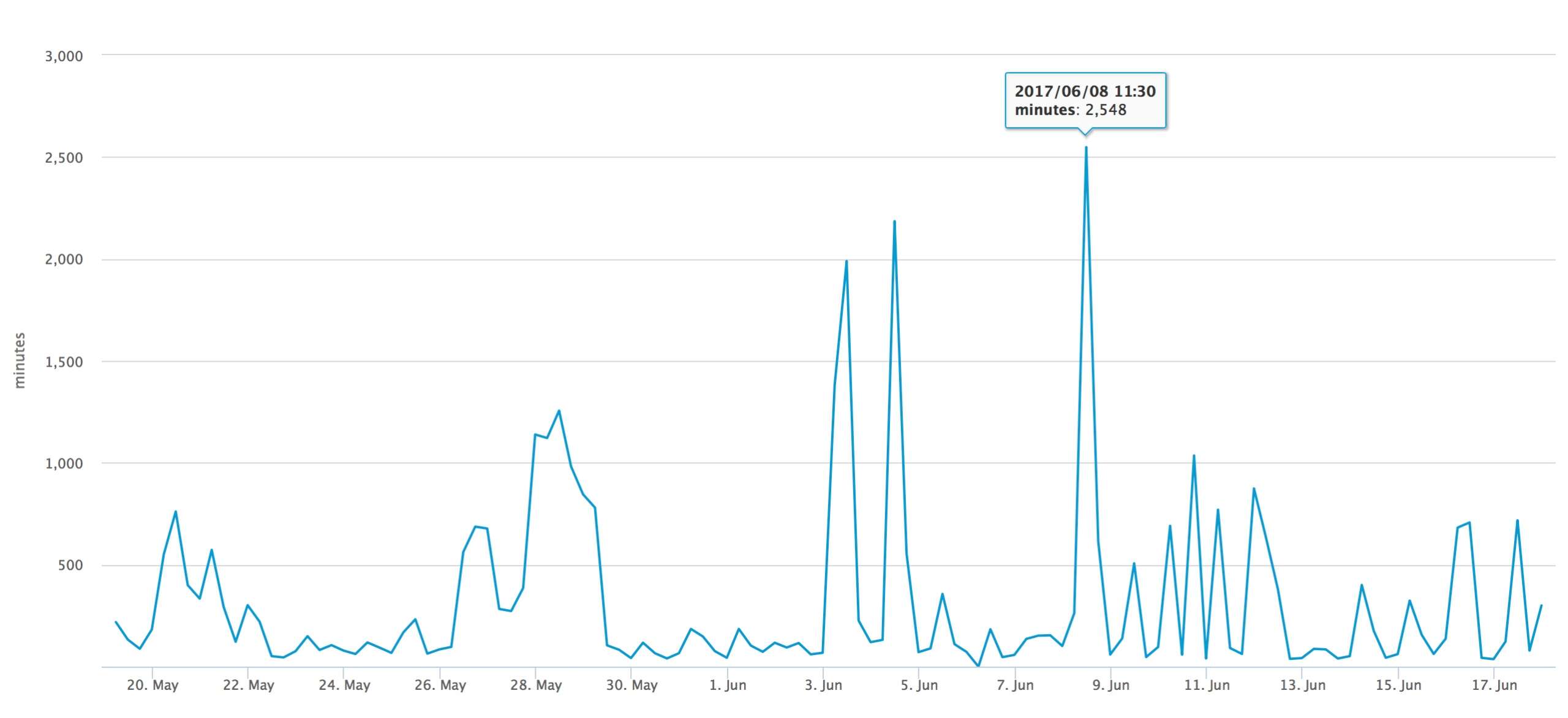 Transaction Wait Graph
