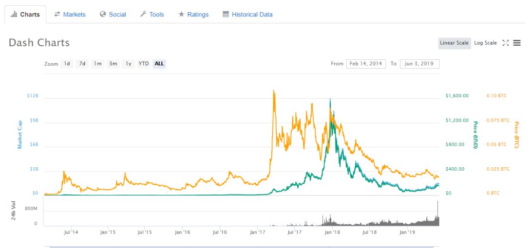 Dash Coin Price Prediction Where Is DASH Heading In The Near Future