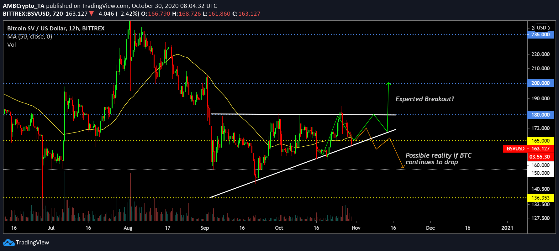 Bitcoin SV longterm Price Analysis 30 October Crypto Mak