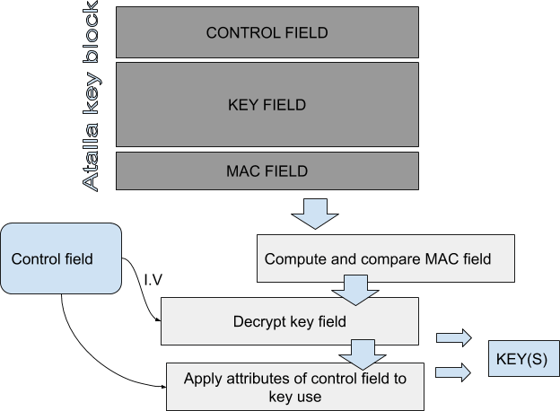 Why a Banking Key Management System Must Support Atalla Key Blocks