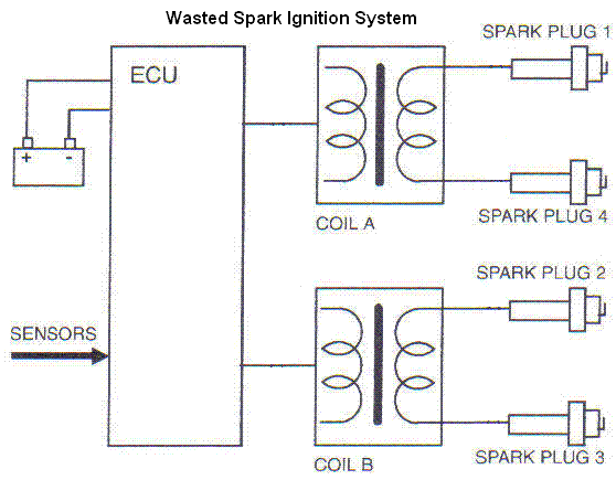Wasted Spark Ignition