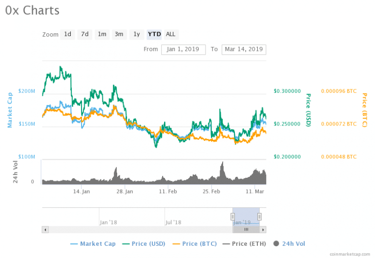 0x (ZRX) Price Analysis 0x’s market confounded with
