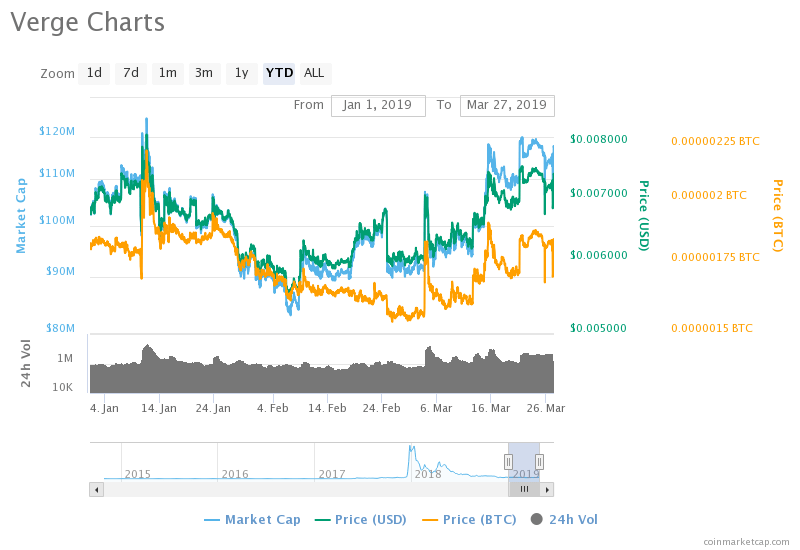 Verge (XVG) Price Analysis Verge to Touch 0.09 USD by