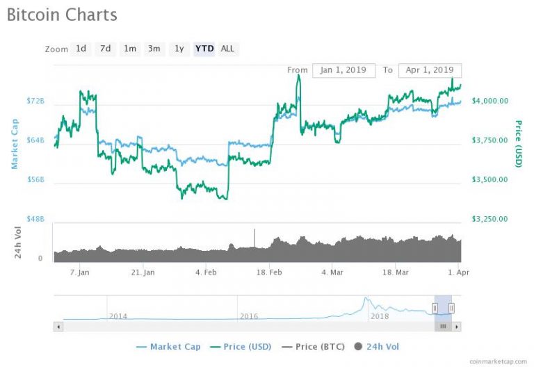 Bitcoin (BTC) Price Prediction Bitcoin to Experience a