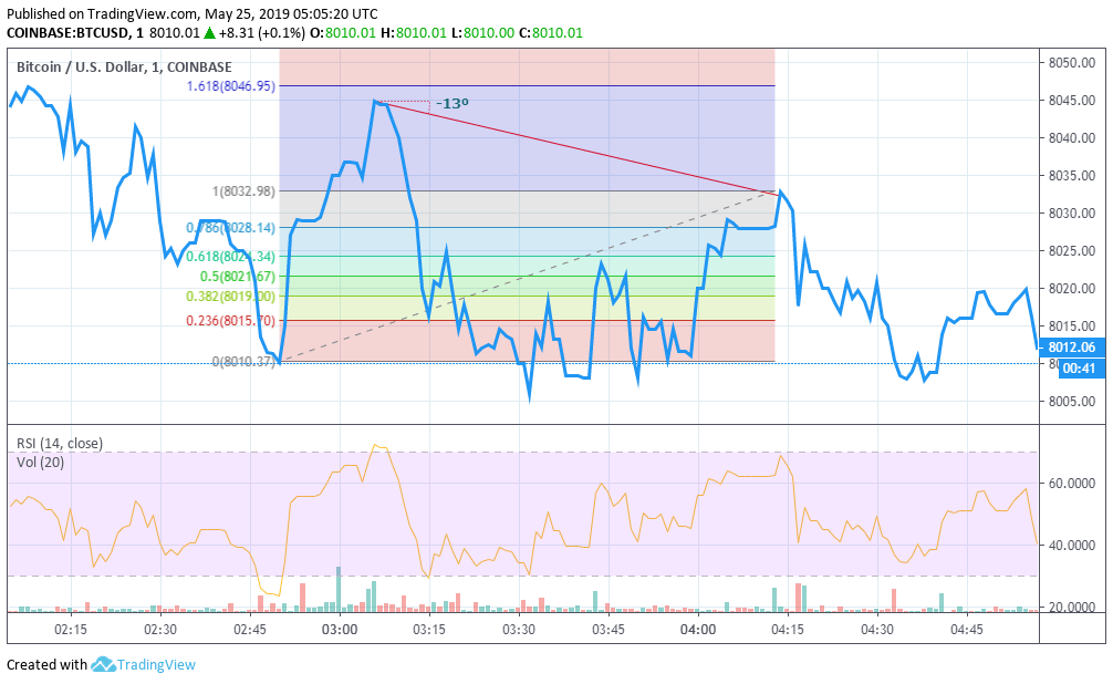 Bitcoin Price Analysis. May 25 BTC Predictions, News and Charts