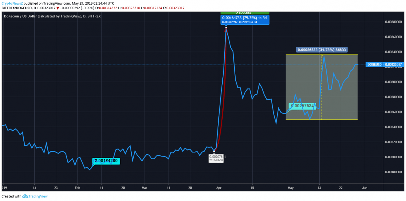 Dogecoin has Reached 375 Million USD Worth of Market Cap