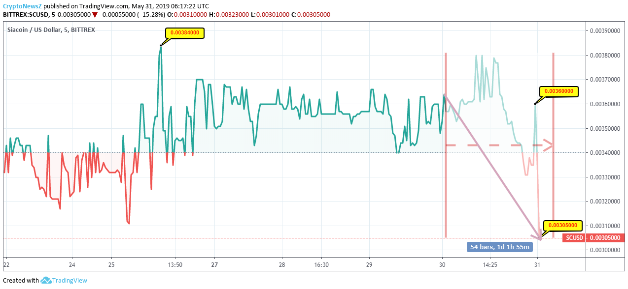 Siacoin Price Analysis No Positive Vibes Regarding SC’s