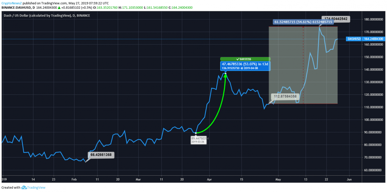 Dash (DASH) Price Analysis for 6th May 2019