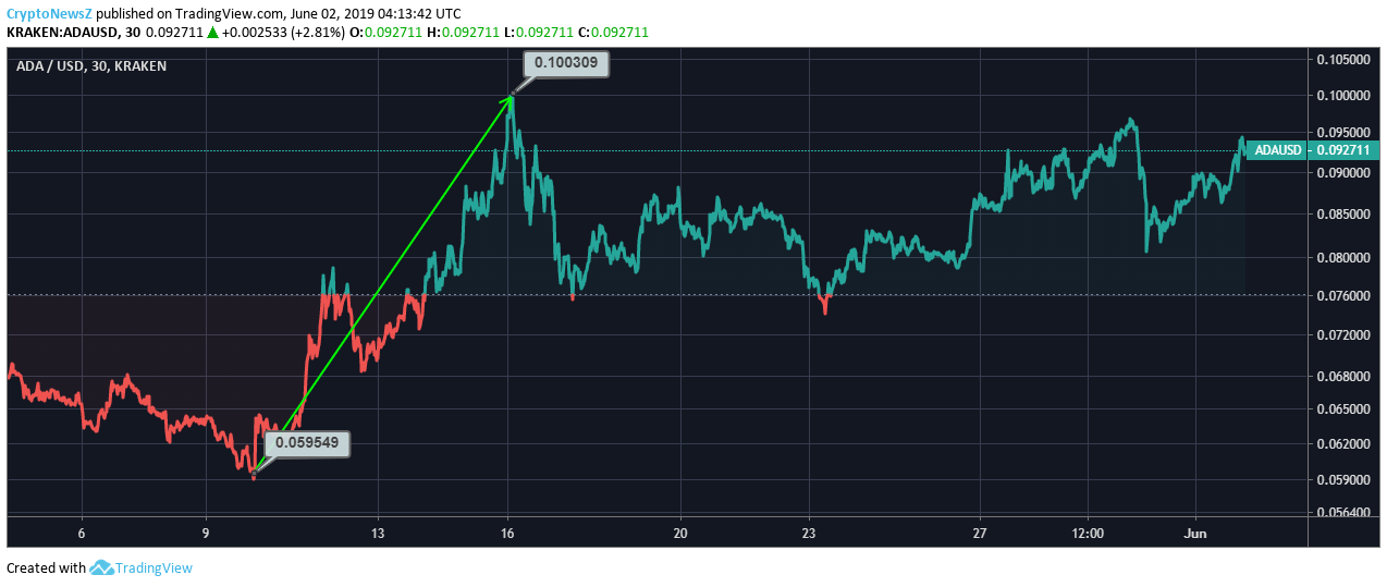 Cardano Price Analysis ADA Rises Once Again To Cross The