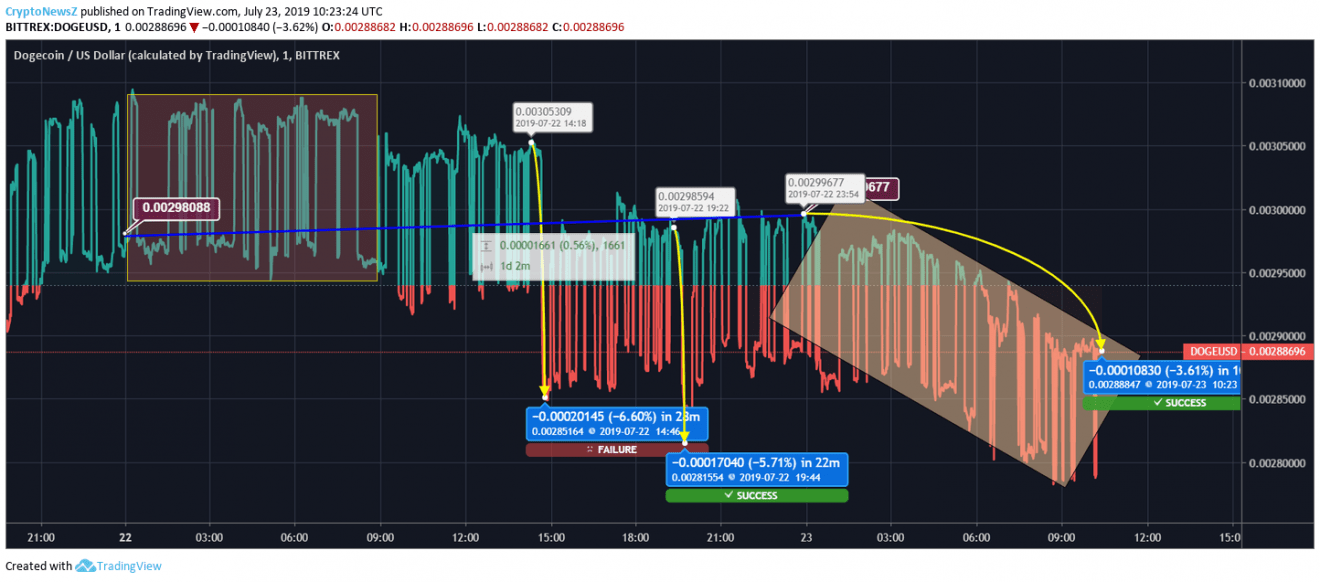 Look up dogecoin (doge) blocks, transactions, addresses, balances, nodes, op_return data and protocols, blockchain stats and charts. Dogecoin Price Analysis: Dogecoin (DOGE) price gets bit by ...