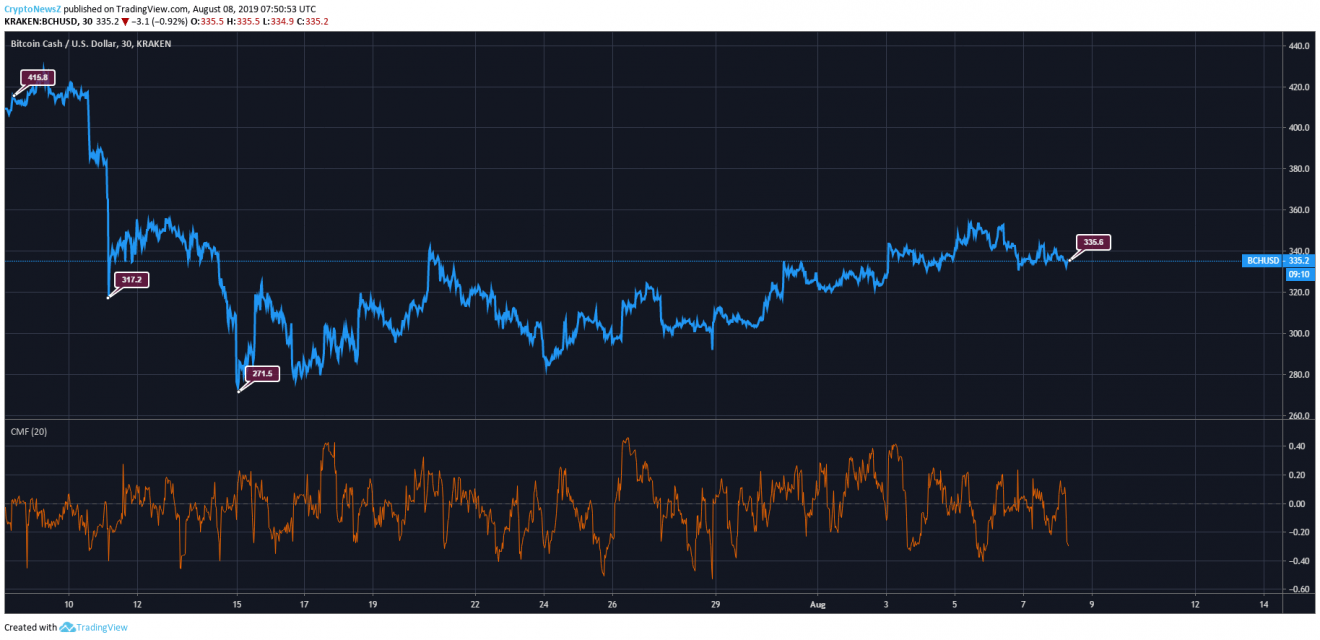 Bitcoin Cash Price Analysis BCH Stable At 335, How Long