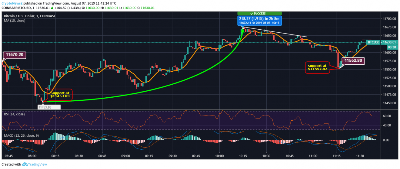 Bitcoin Price Analysis BTC Boosts Up Over the Last 4 Hours