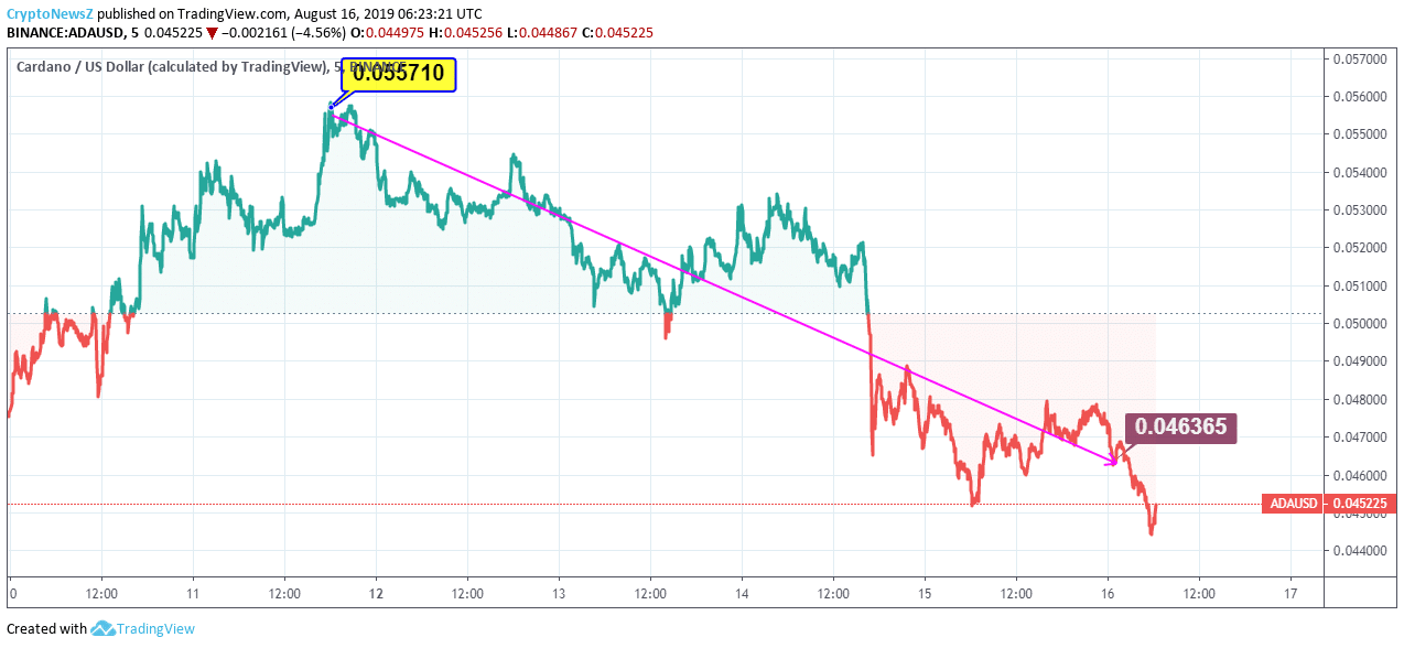 Cardano (ADA) Coin Price Is Again Trading Downwards
