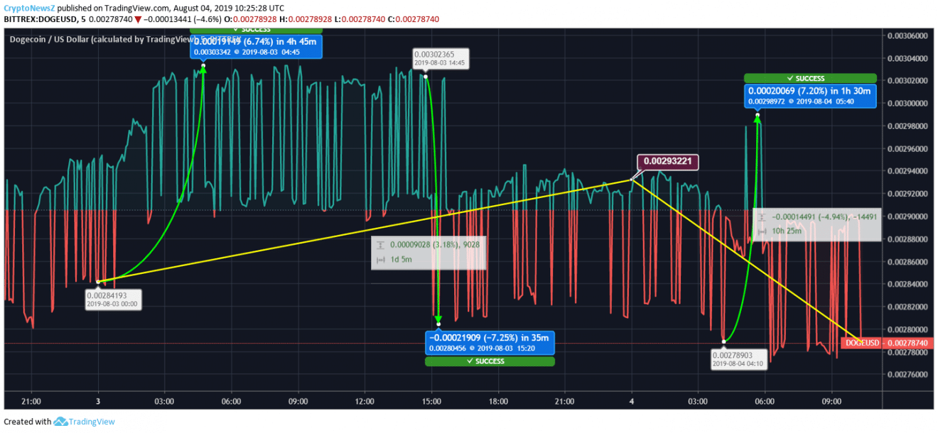 DOGEBTC Charts and Quotes — TradingView — India