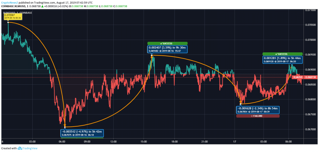 Stellar Price Analysis XLM Initiates Recovery, Gains 1.11 in the Last