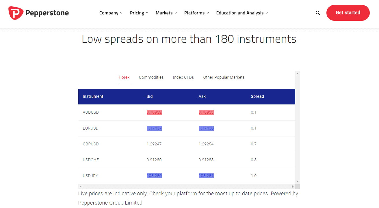 Pepperstone Review 2022 Know the Pros & Cons Before You Trade