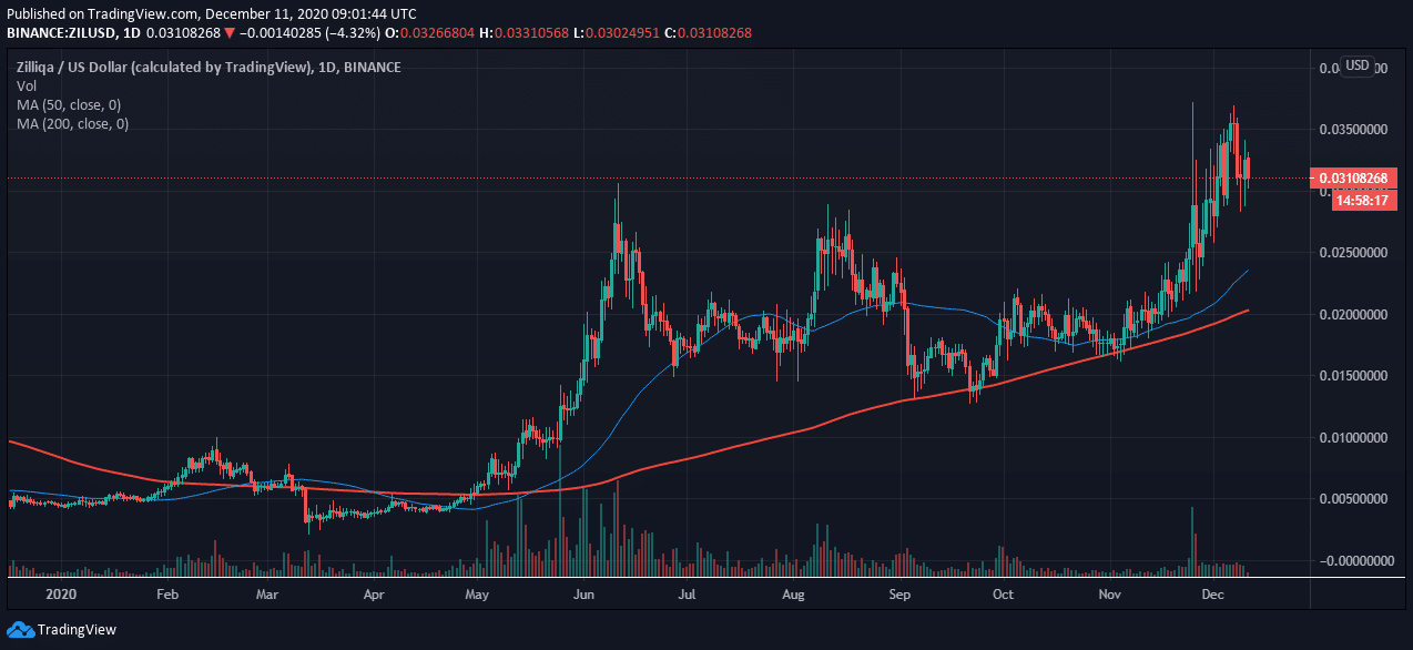 Zilliqa Price Prediction for 2021, 2022, 2023, 2024, 2025