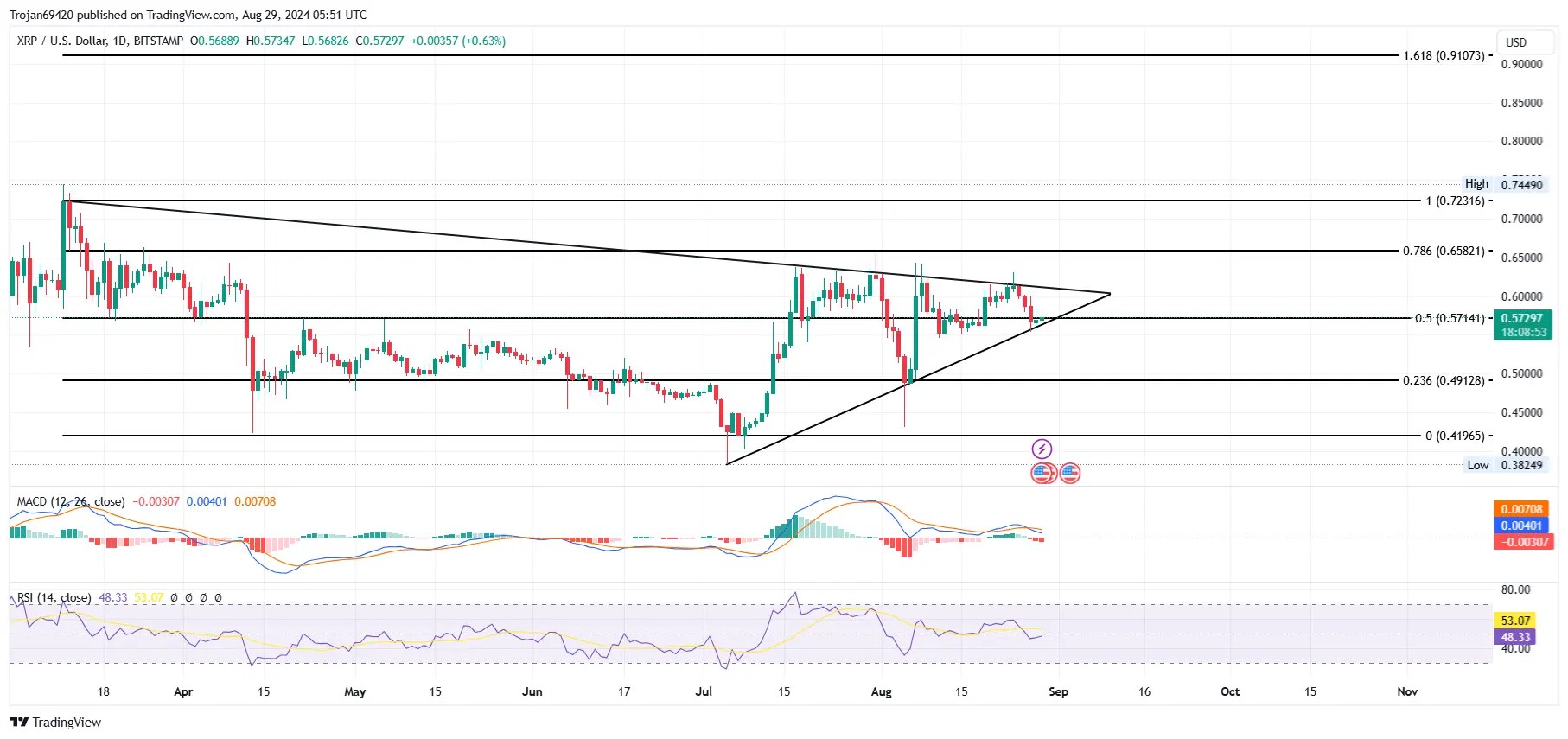 XRP Edges Up Amid SEC Appeal Anticipations, Bill Morgan Says Unlikely XRP Edges Up Amid SEC Appeal Anticipations, Bill Morgan Says Unlikely
