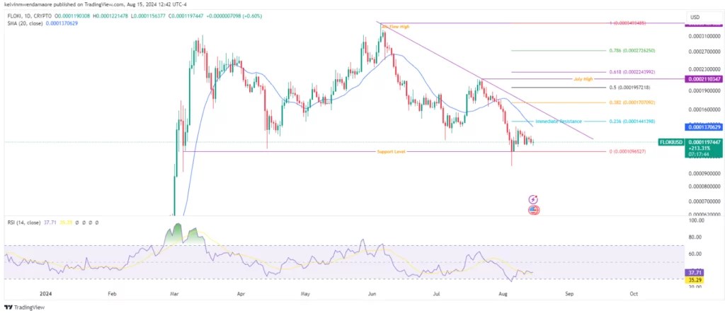 FLOKI Price Hangs in Balance: Is a Move to $0.0001441 Possible? FLOKI/USD 1-Day Chart (Source: TradingView)