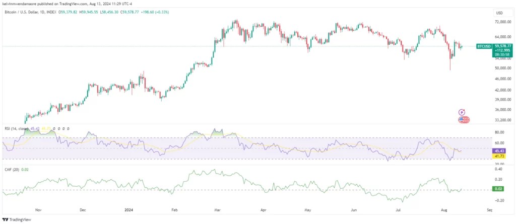 Bitcoin Holds Steady at $59.4K; What’s the Next Outlook for BTC? BTC/USD 1-Day Chart (Source: TradingView)