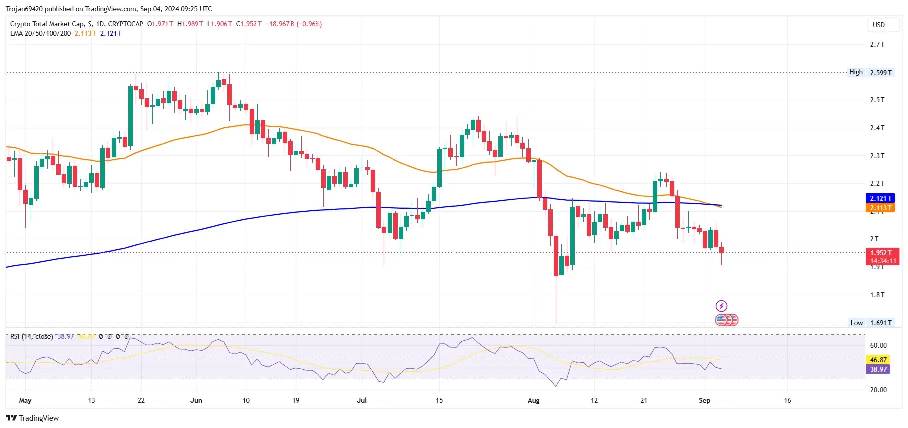 US Markets and Bitcoin Plummet, AI Crypto Projects Feel the Heat Trading View Chart- Bitcoin