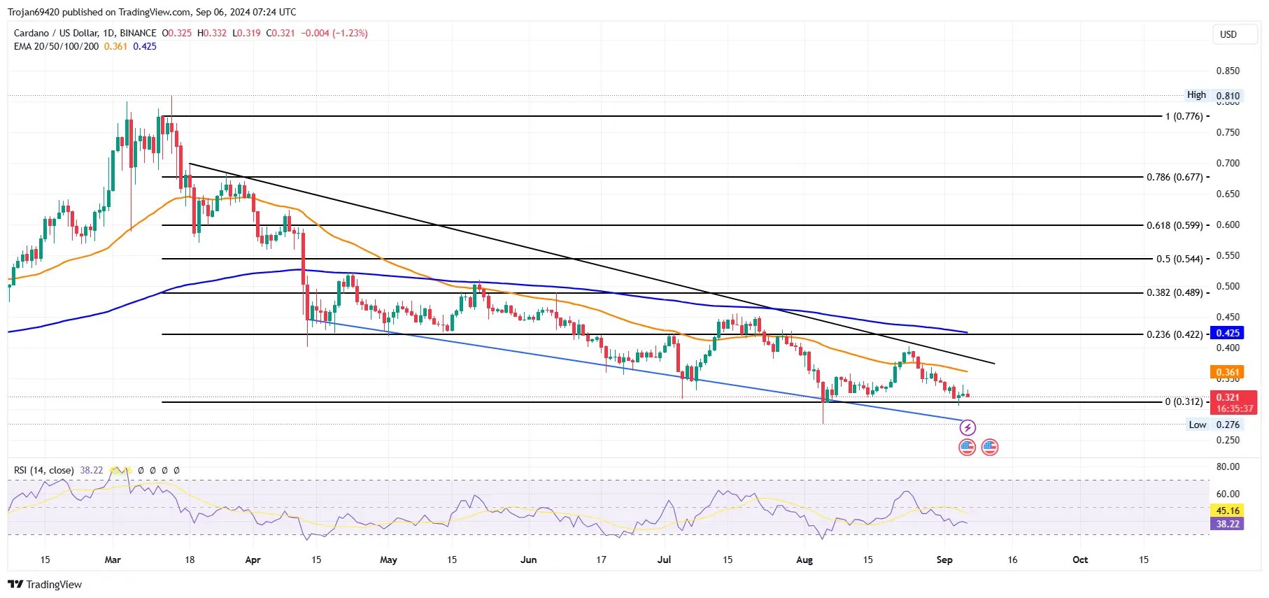 Trapped in a Bear Channel, Will Cardano Hold $0.30 For Recovery? Cardano Trading View Chart