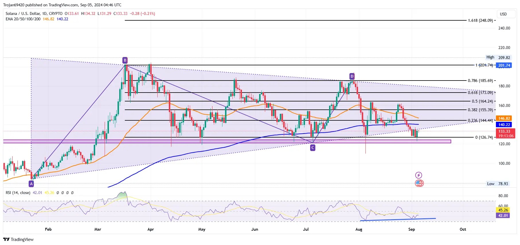 Death Cross Looms for Solana: Can the $125 Support Hold Amid Bearish Cycle? Solana Trading View
