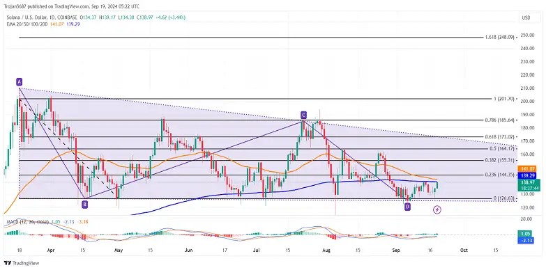 Will Solana Hit the $160 Mark After Recent Price Volatility? SOL price chart