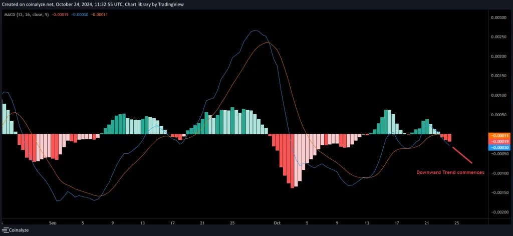 Will Hedera Continue A Downward Trend: Key Levels to Observe MACD Chart HBAR-USDT (Source: Coinalyze)