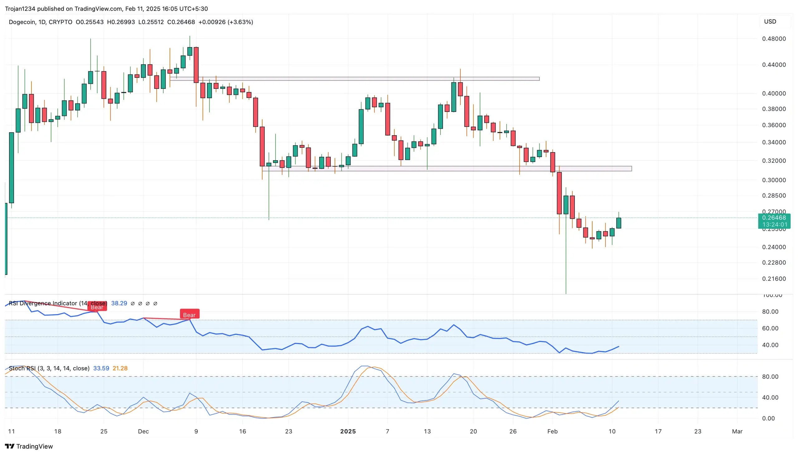 Dogecoin price chart