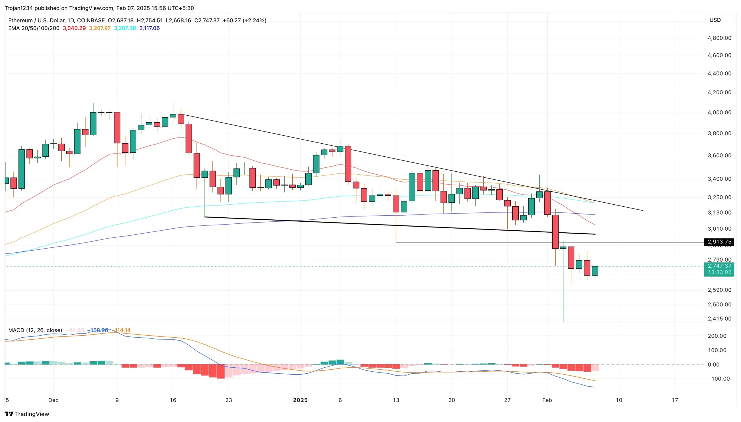 Ethereum Price chart