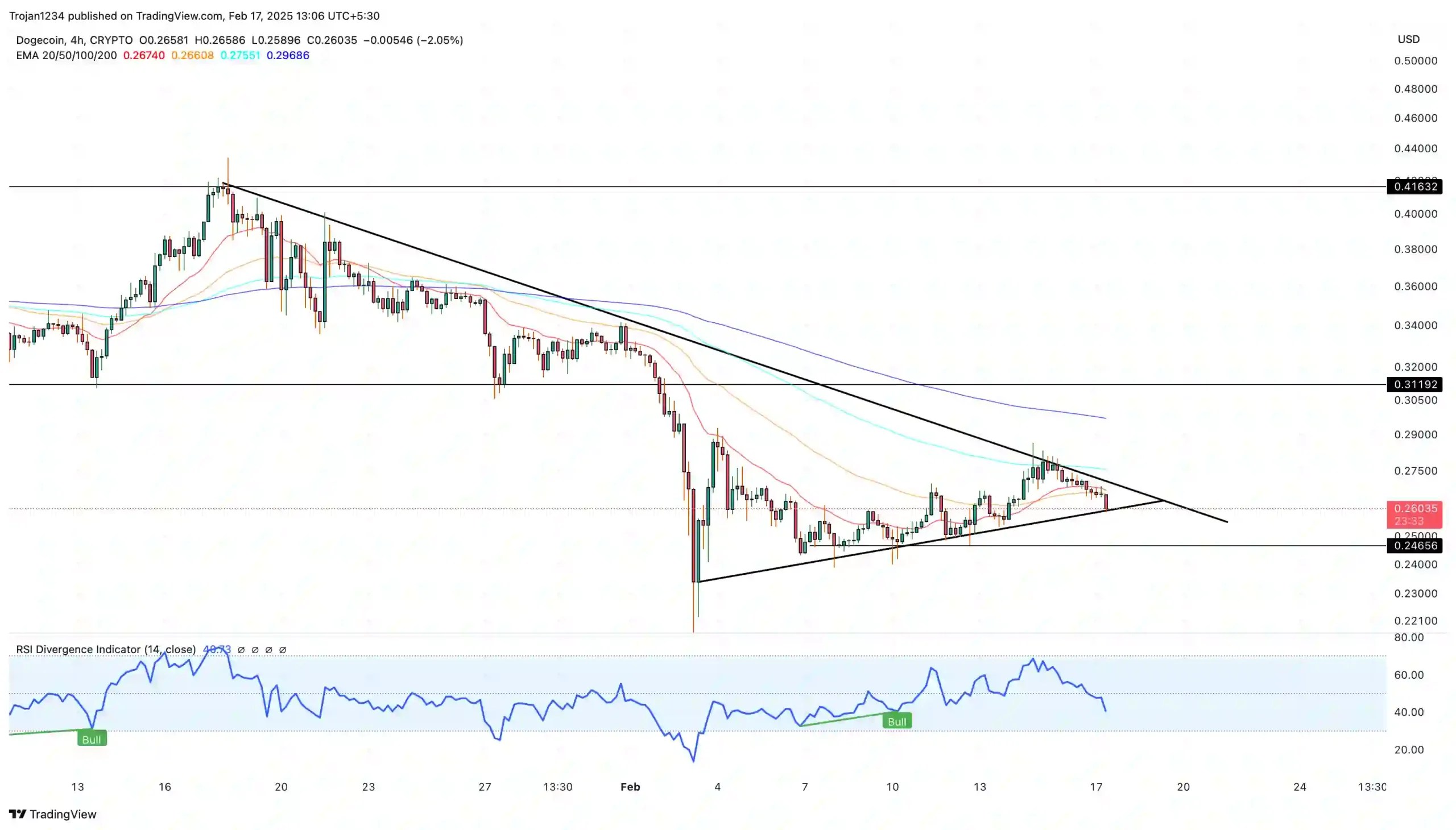 Dogecoin Price Chart