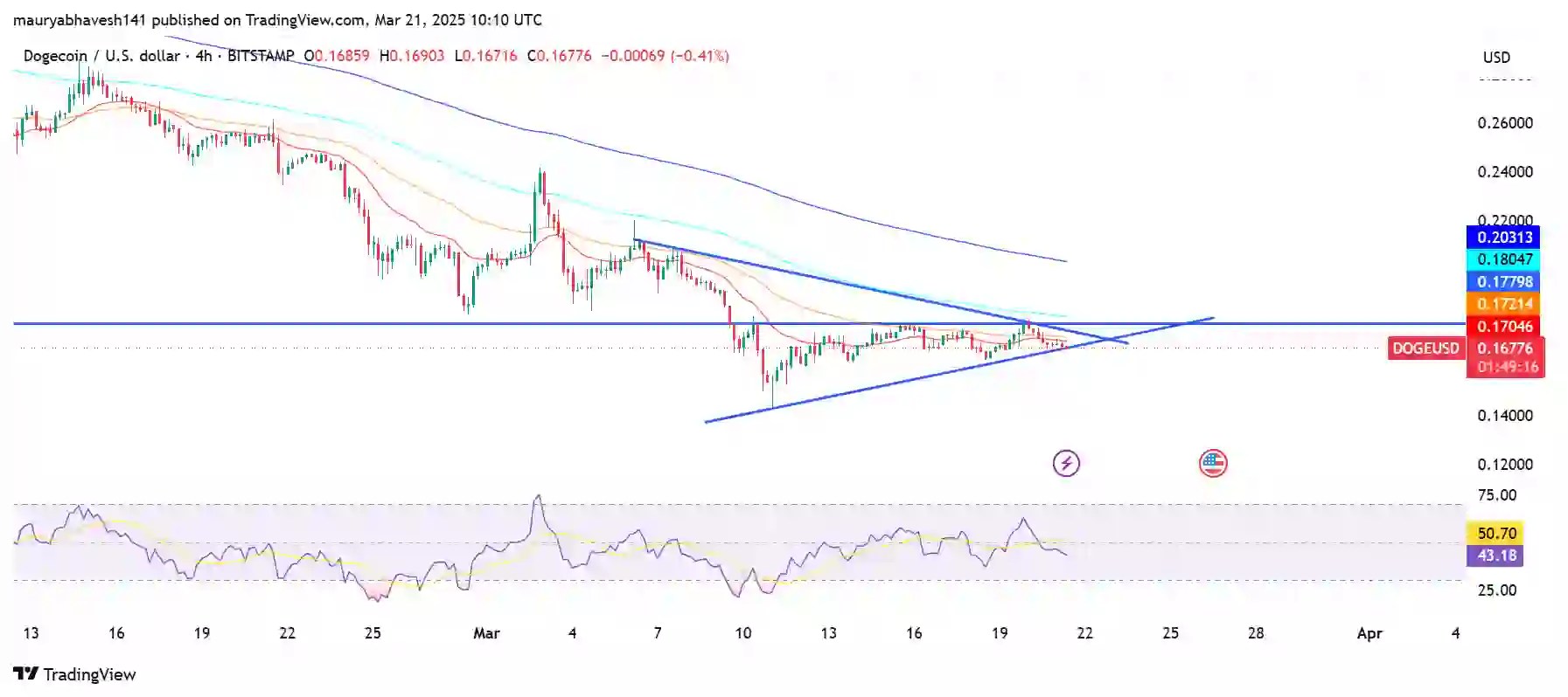 Dogecoin Price Analysis