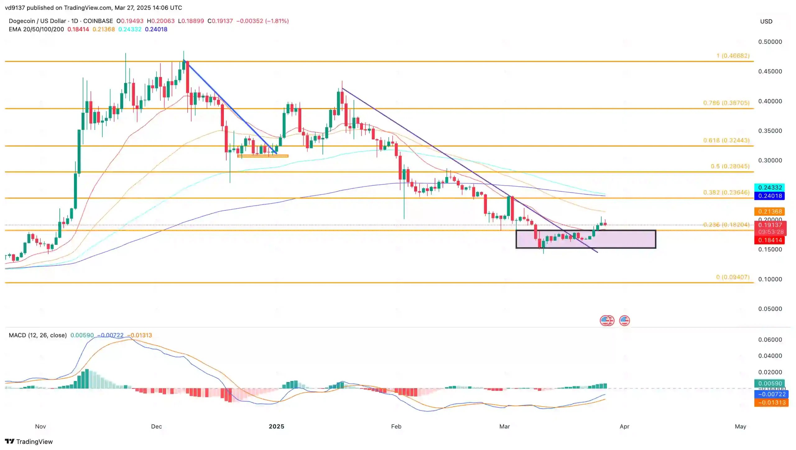 Dogecoin Price Chart