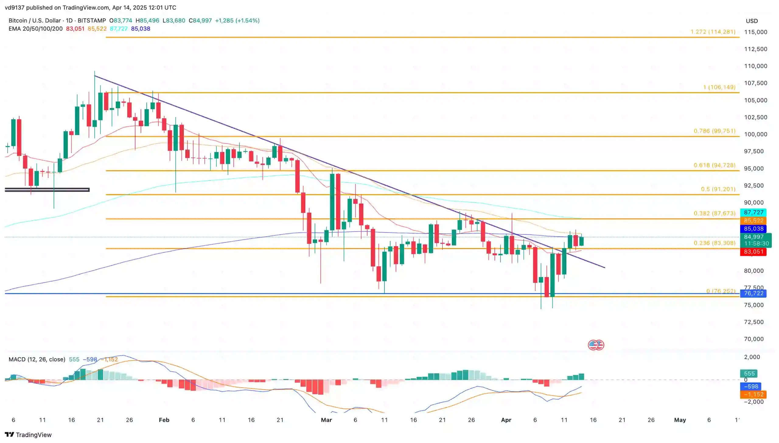 Bitcoin Price Analysis