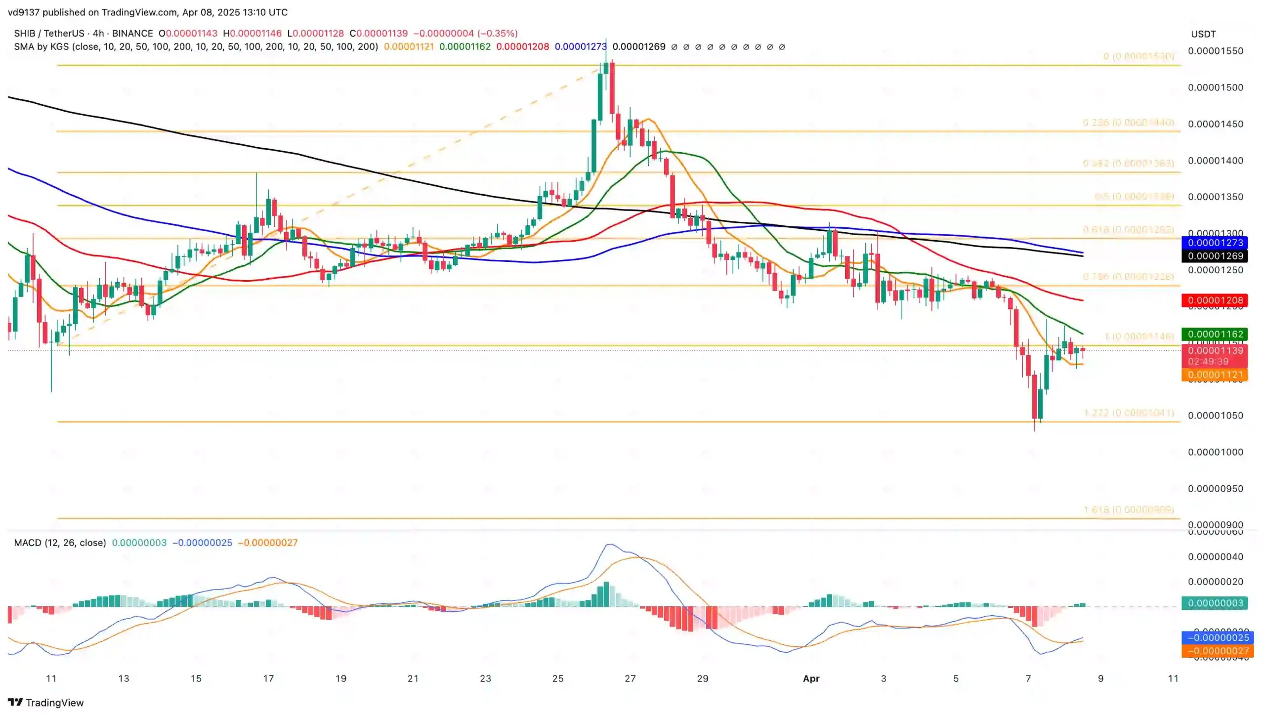 Shiba Inu Price Chart