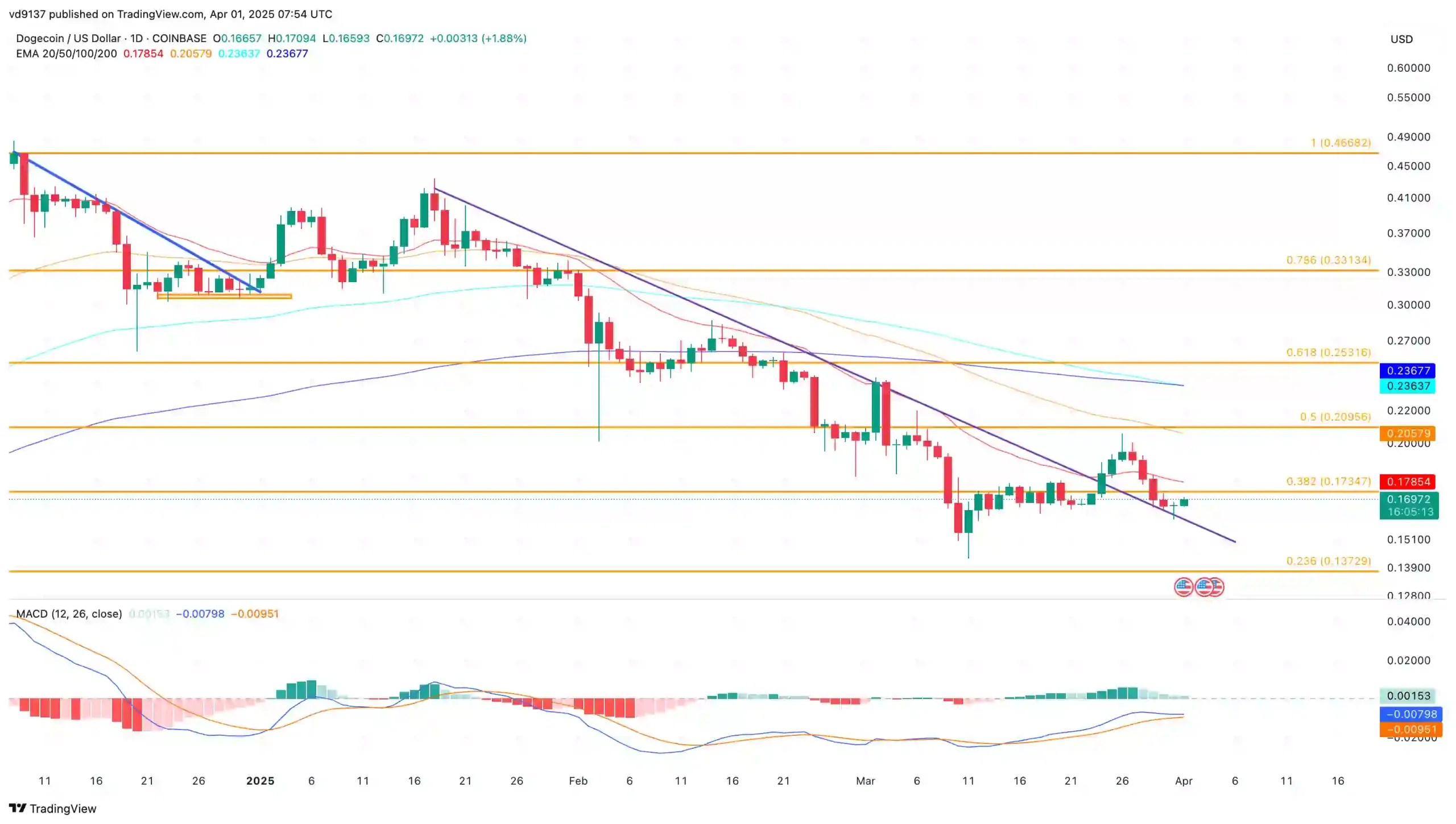 Dogecoin Price Chart