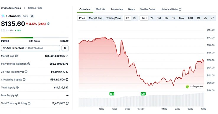 SOL 24-hours chart SOL 24-hours chart