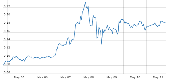 Cryptocurrency Prices Live Crypto Price Chart Capital.com
