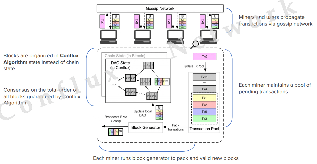 Conflux readying to launch crosschain and DEX protocols on