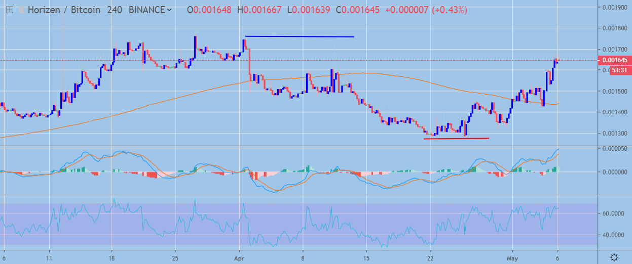Horizen ZEN price analysis; currency holding strong against BTC