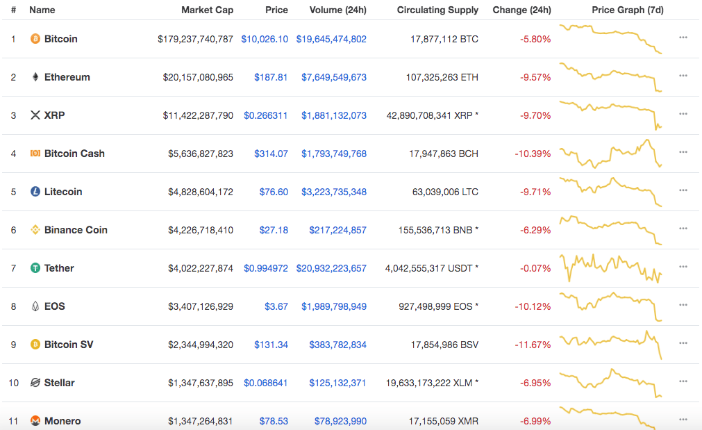 ETH, LTC, BCH, XRP major altcoin prices down after Bitcoin price plunge