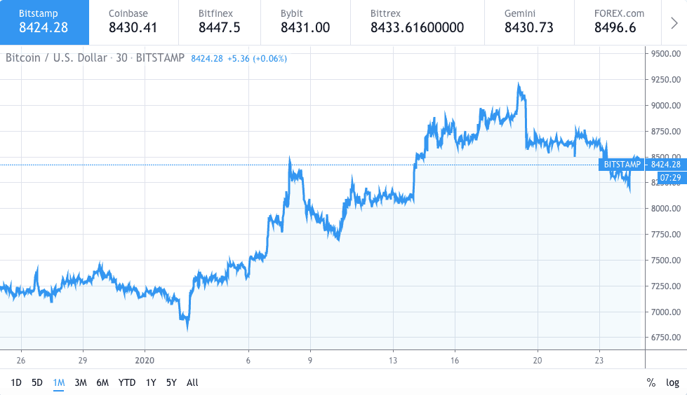 Is Bitcoin price going downhill in February 2020