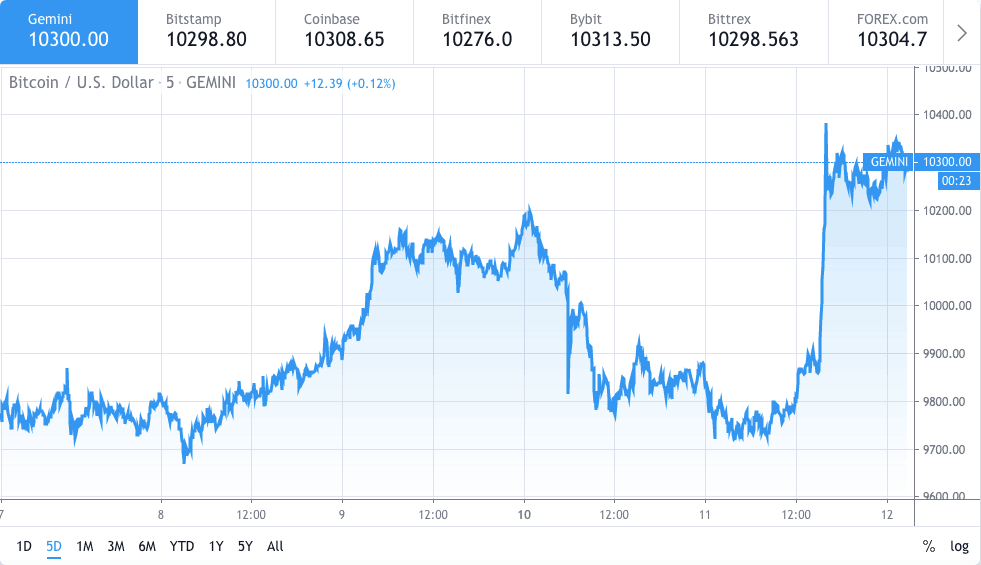 Bitcoin price hits 10000 again Would BTC price sustain