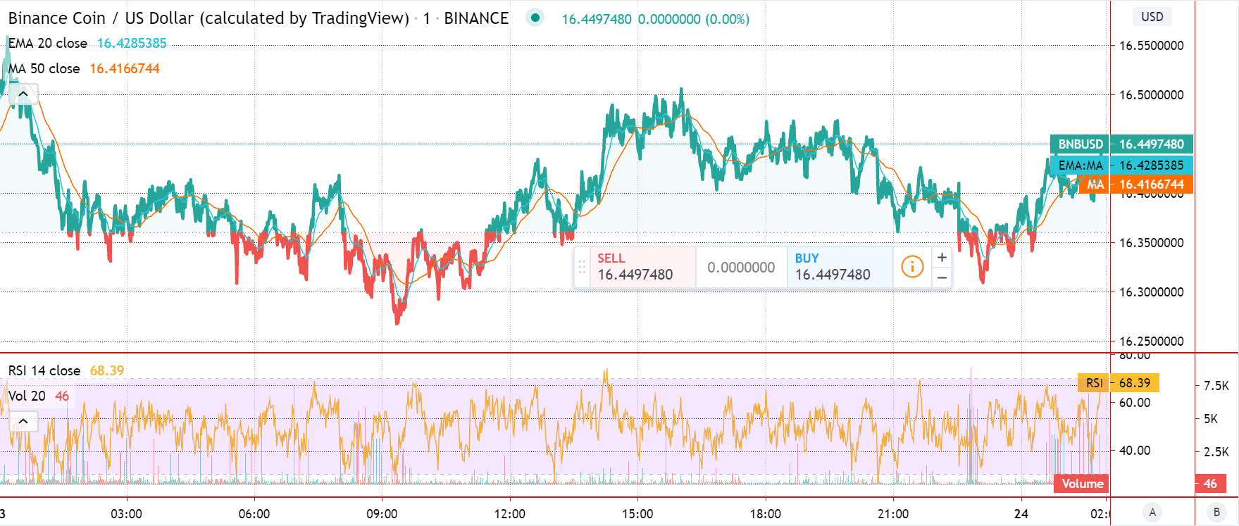Binance Coin price falls to 16.40